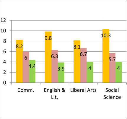 2010-2011年各专业失业和收入情况